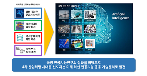국방 인공지능연구의 성과를 바탕으로 4차 산업혁명 시대를 선도하는 미래 혁신 인공지능 응용 기술센터로 발전